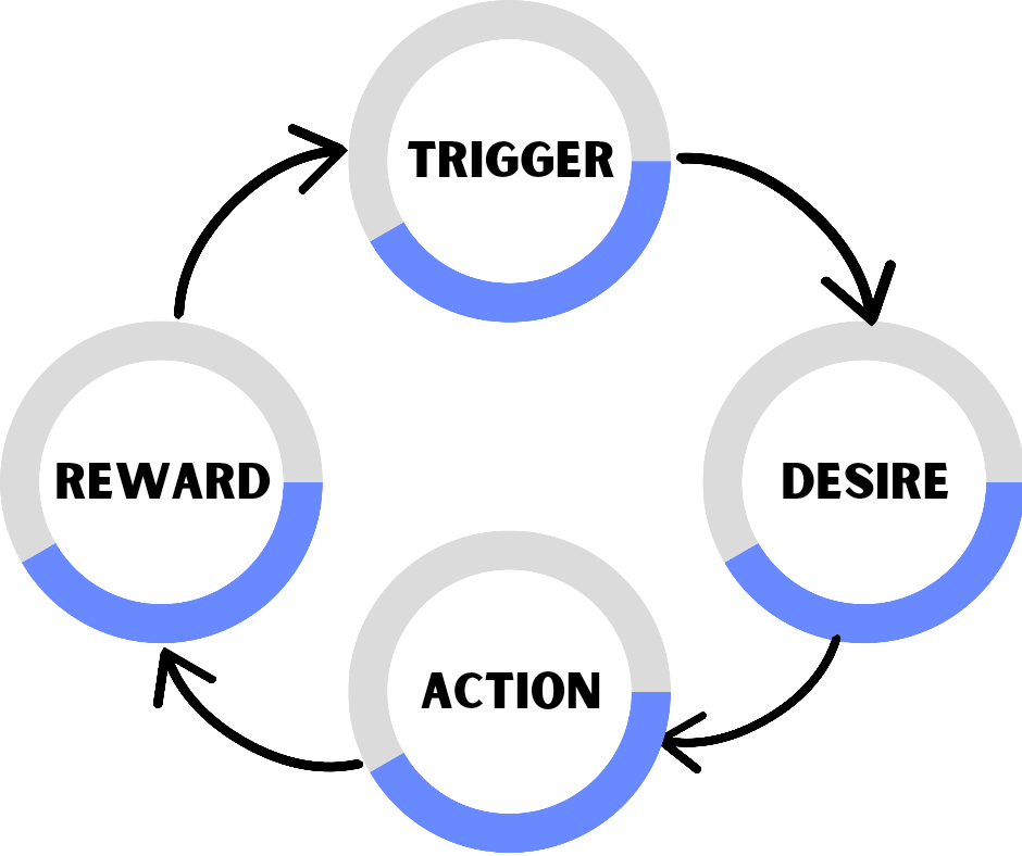 Habit Cycle image showing triggers, desire, action and rewards