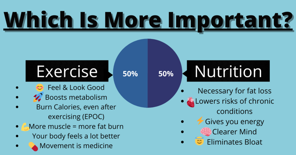 Graphic illustrating that exercise and nutrition are equally important